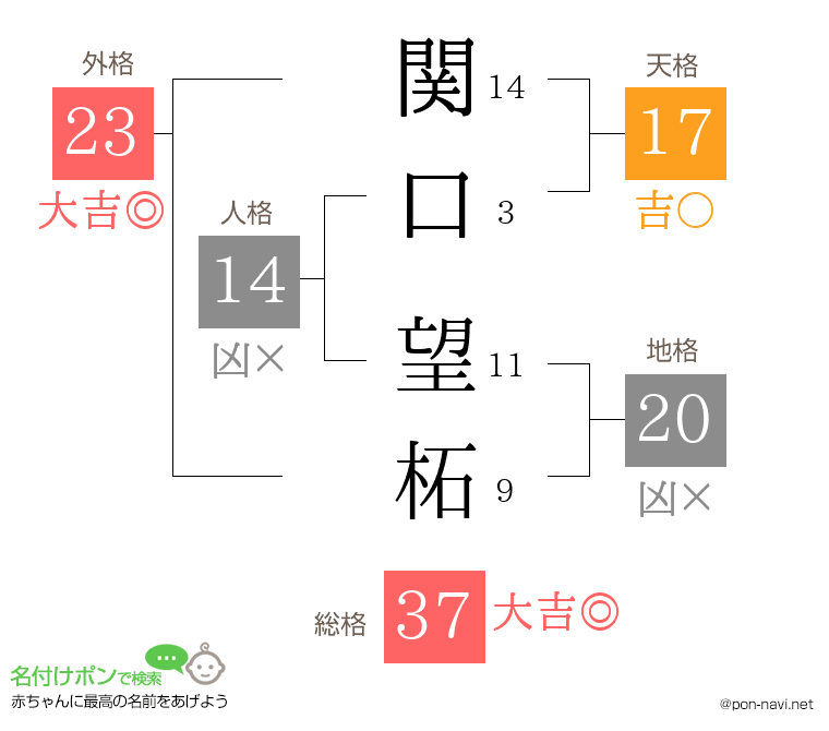 関口 望柘さんの姓名判断結果