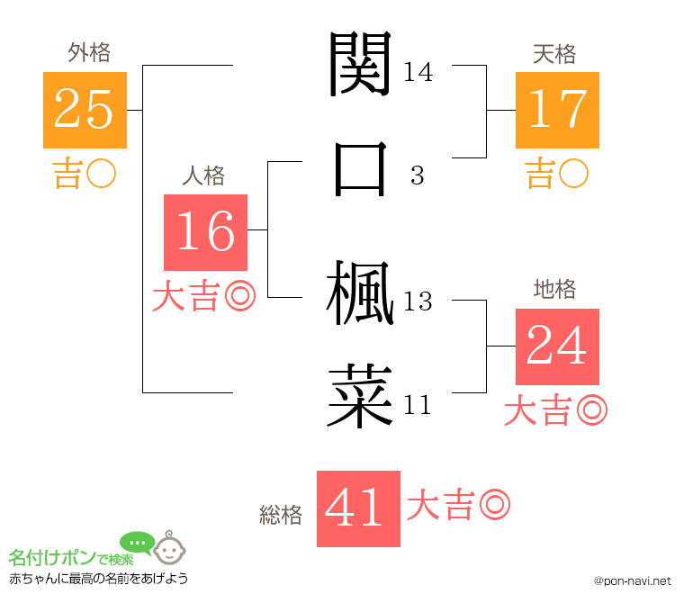 関口 楓菜さんの姓名判断結果