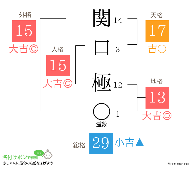 関口 極さんの姓名判断結果
