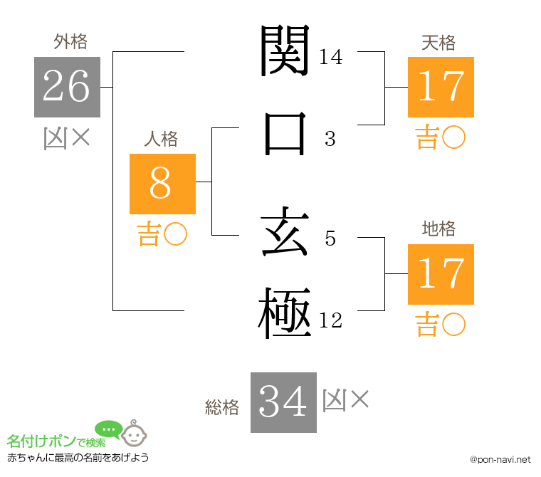 関口 玄極さんの姓名判断結果