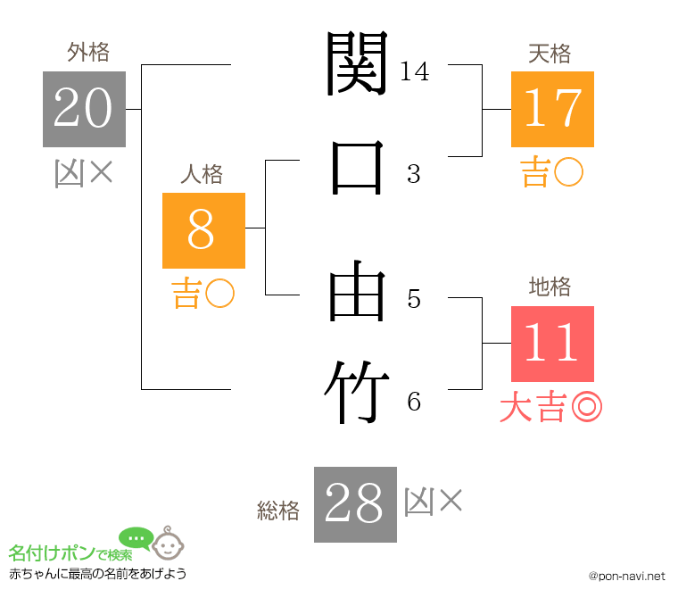 関口 由竹さんの姓名判断結果