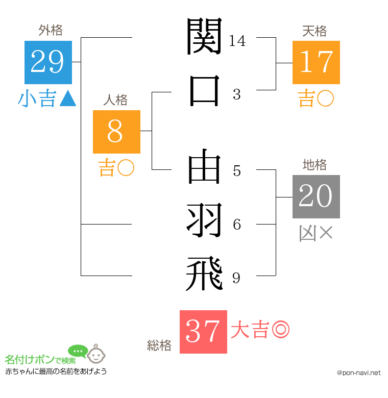 関口 由羽飛さんの姓名判断結果