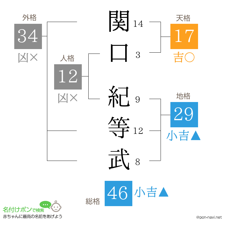 関口 紀等武さんの姓名判断結果