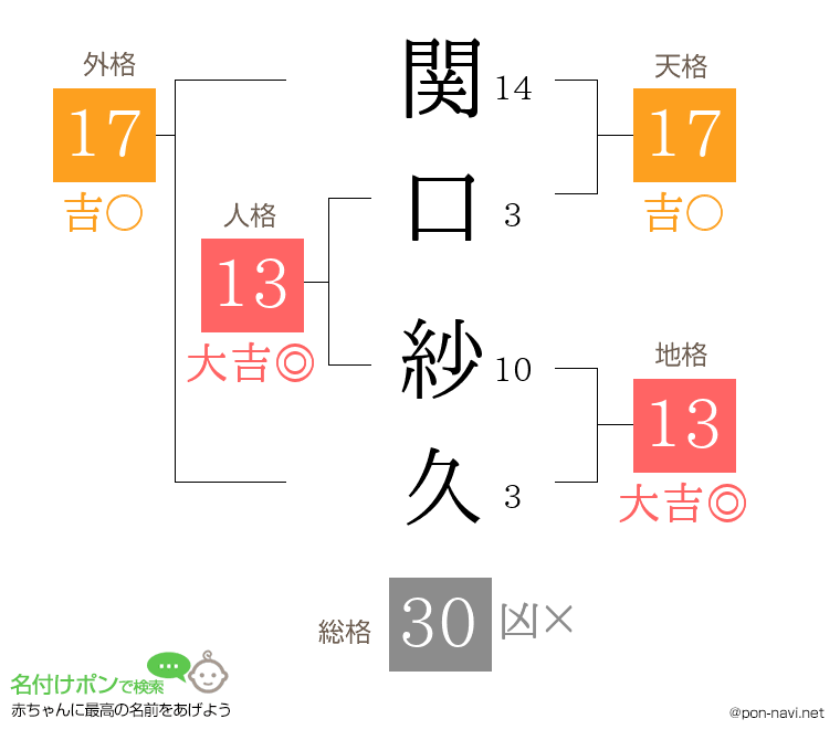 関口 紗久さんの姓名判断結果