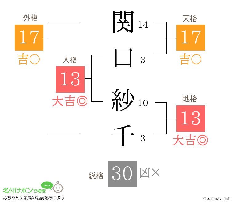 関口 紗千さんの姓名判断結果