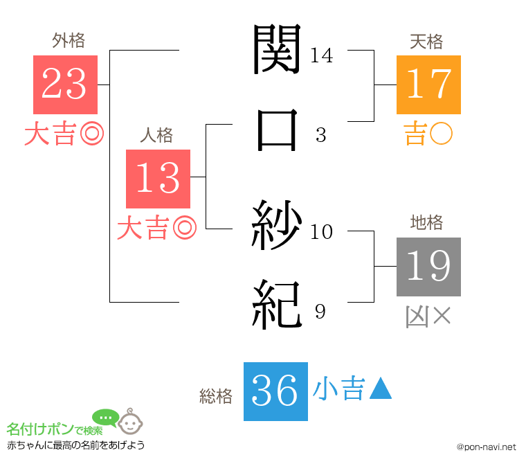 関口 紗紀さんの姓名判断結果