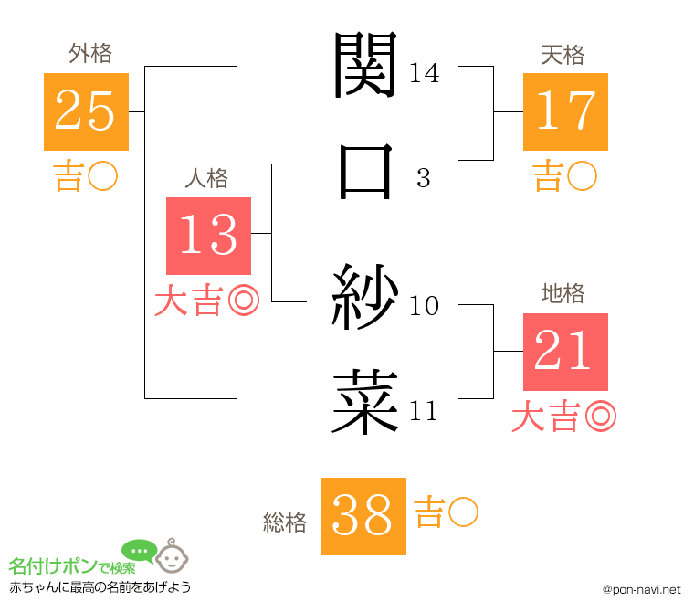 関口 紗菜さんの姓名判断結果