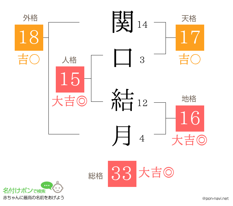 関口 結月さんの姓名判断結果