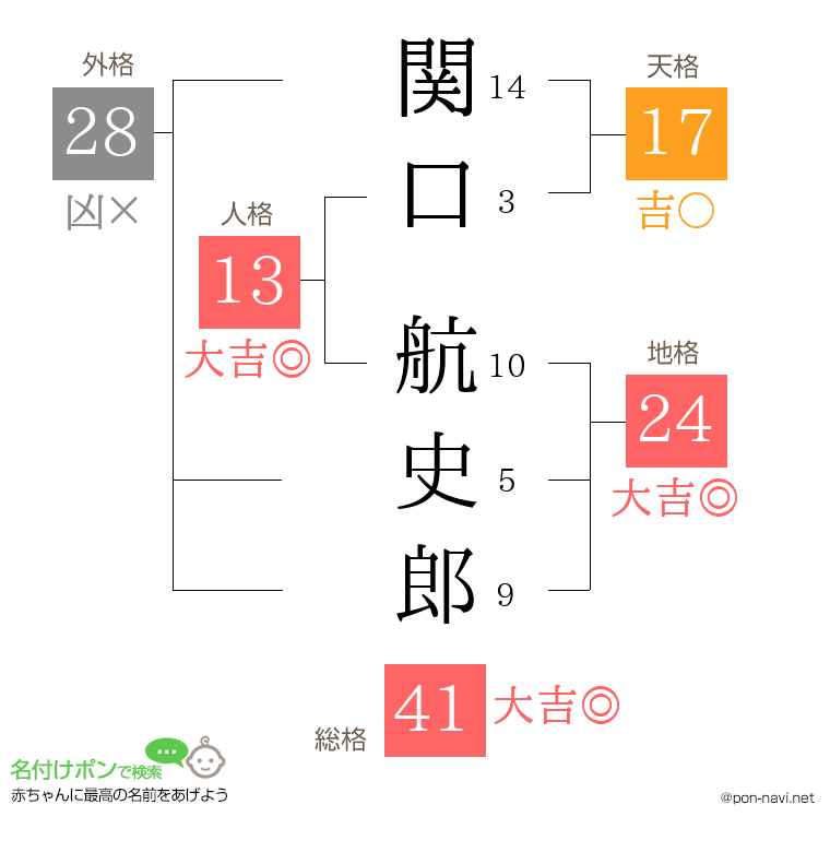 関口 航史郎さんの姓名判断結果