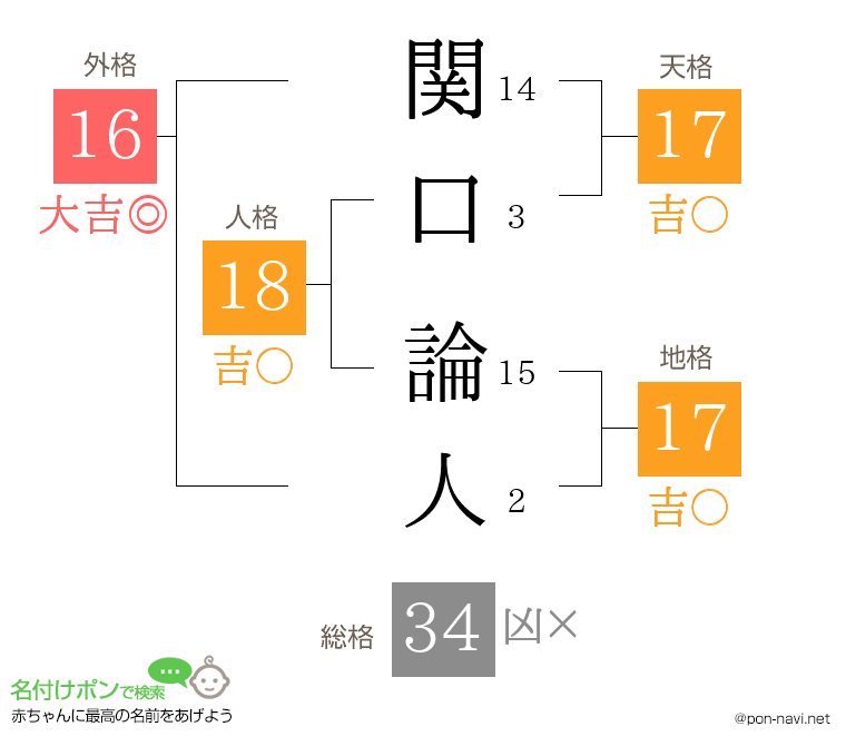 関口 論人さんの姓名判断結果
