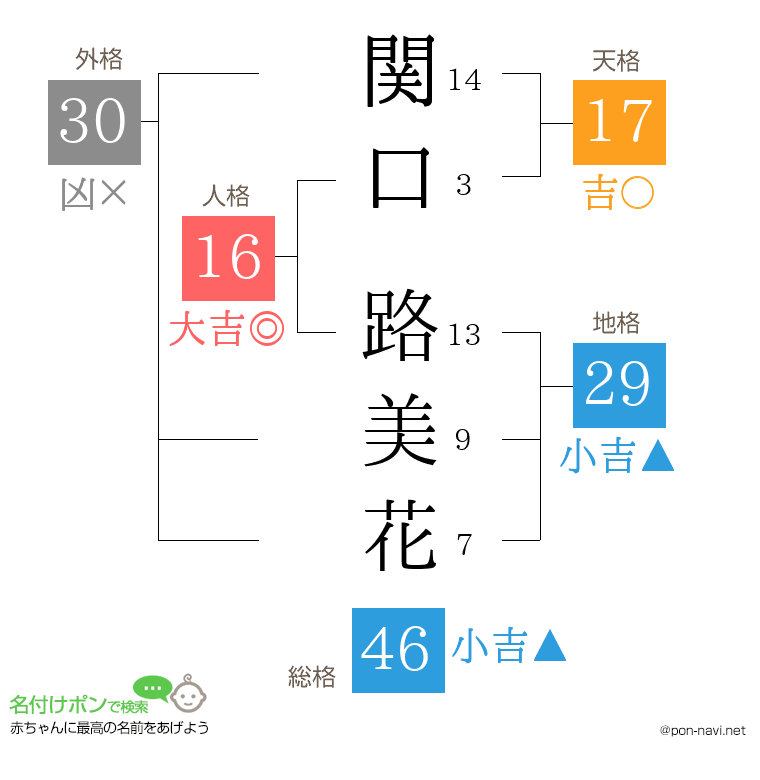 関口 路美花さんの姓名判断結果