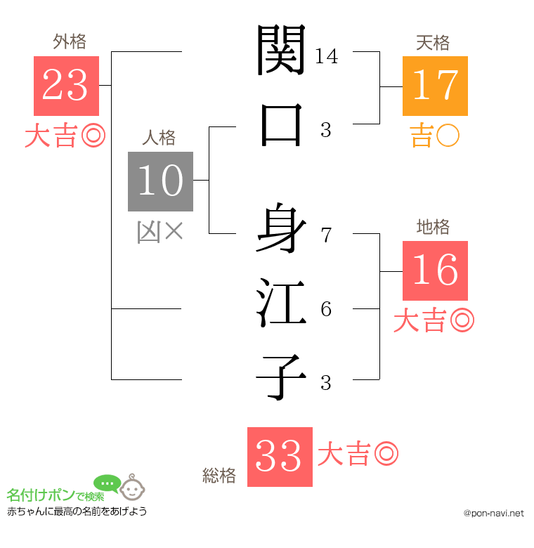 関口 身江子さんの姓名判断結果
