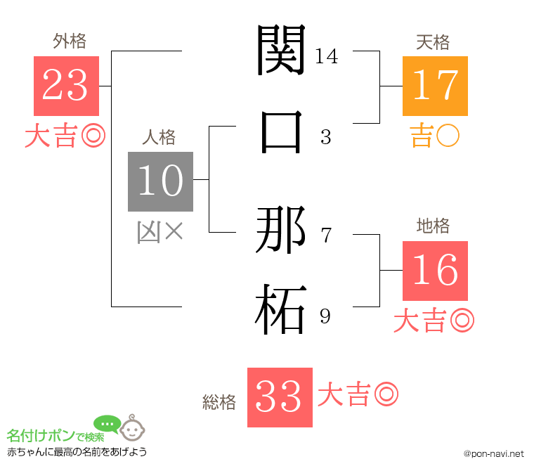 関口 那柘さんの姓名判断結果