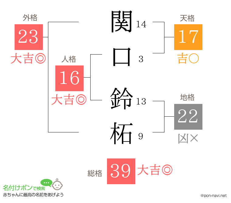 関口 鈴柘さんの姓名判断結果
