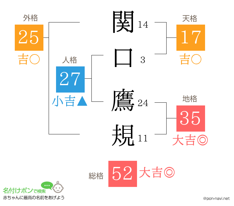 関口 鷹規さんの姓名判断結果