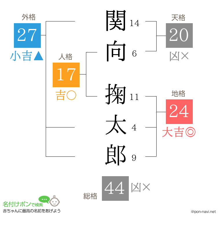 関向 掬太郎さんの姓名判断結果