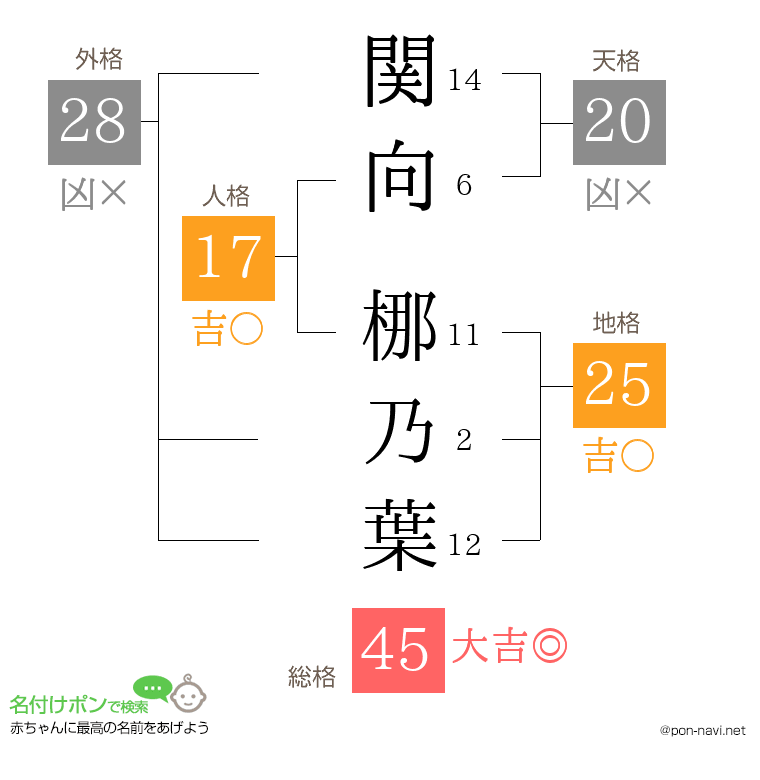 関向 梛乃葉さんの姓名判断結果
