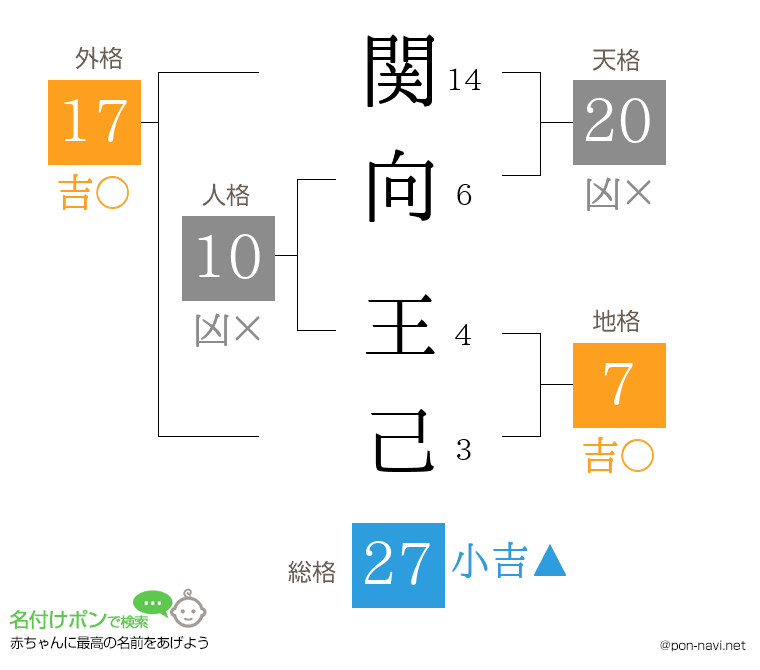 関向 王己さんの姓名判断結果