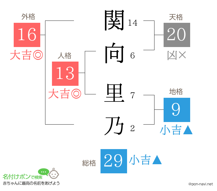 関向 里乃さんの姓名判断結果