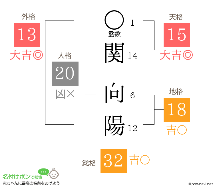 関向 陽さんの姓名判断結果