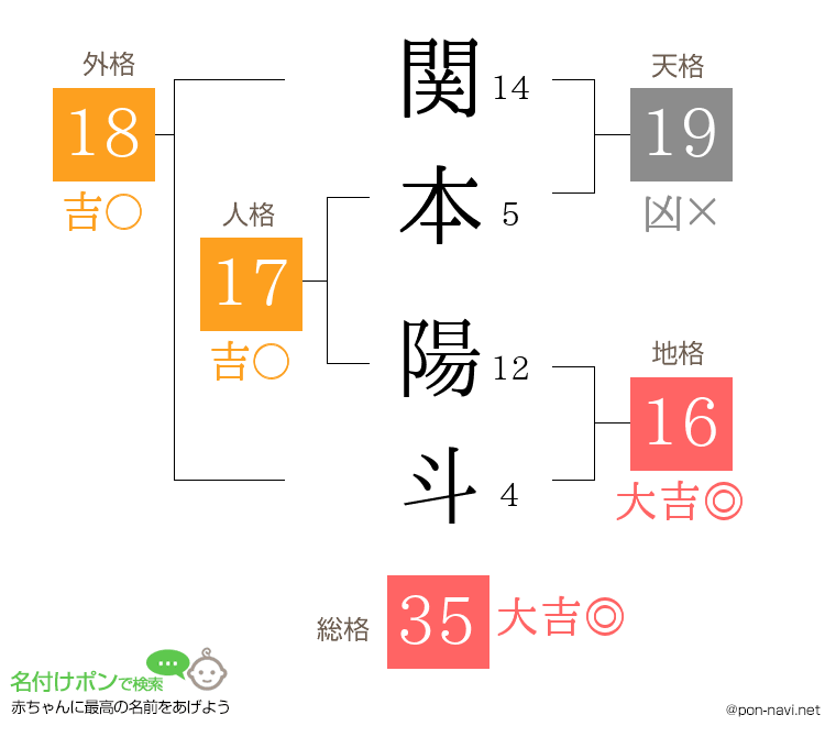 関本 陽斗さんの姓名判断結果