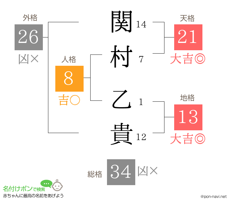 関村 乙貴さんの姓名判断結果
