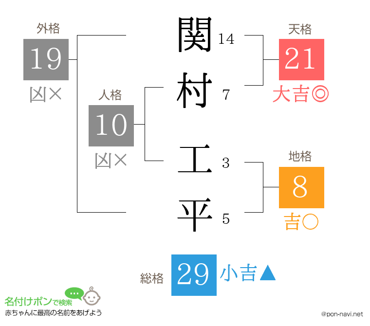 関村 工平さんの姓名判断結果