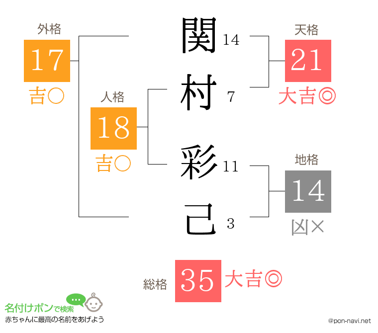 関村 彩己さんの姓名判断結果