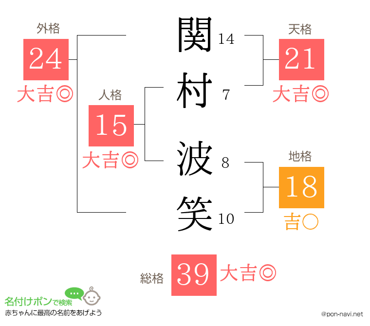 関村 波笑さんの姓名判断結果