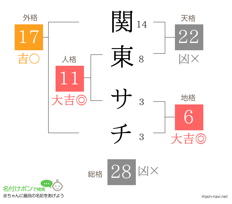 関東 サチさんの姓名判断結果