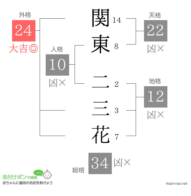 関東 二三花さんの姓名判断結果