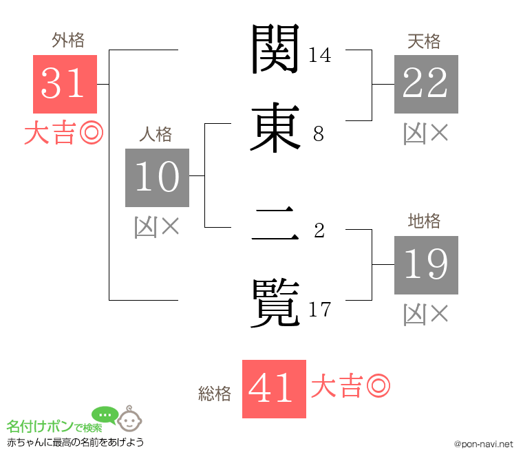 関東 二覧さんの姓名判断結果
