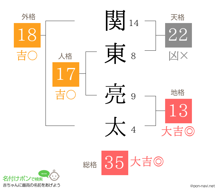 関東 亮太さんの姓名判断結果
