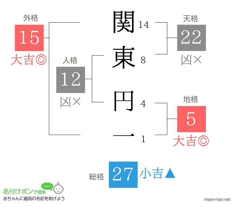 関東 円一さんの姓名判断結果