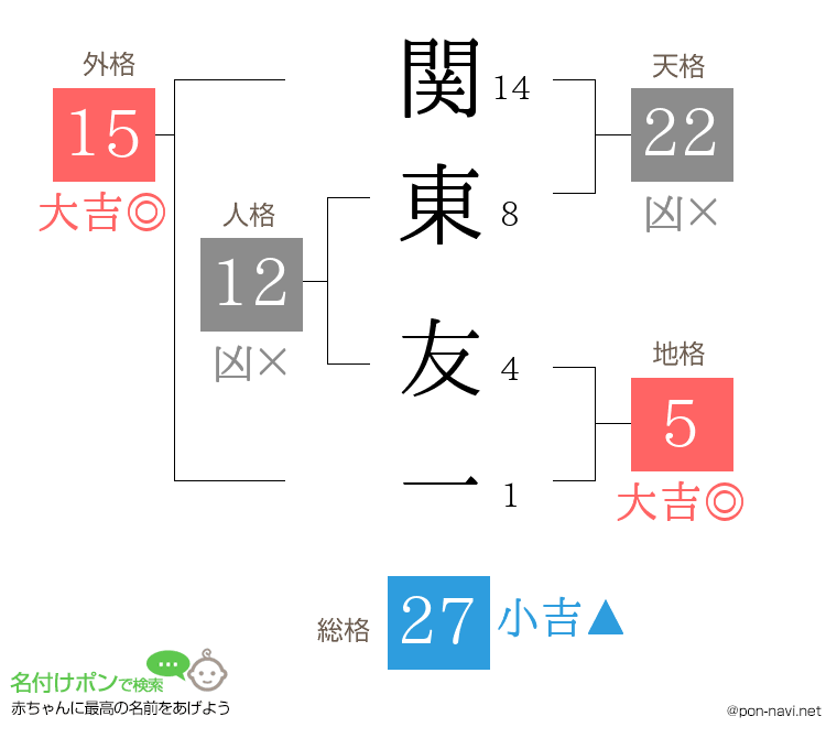 関東 友一さんの姓名判断結果