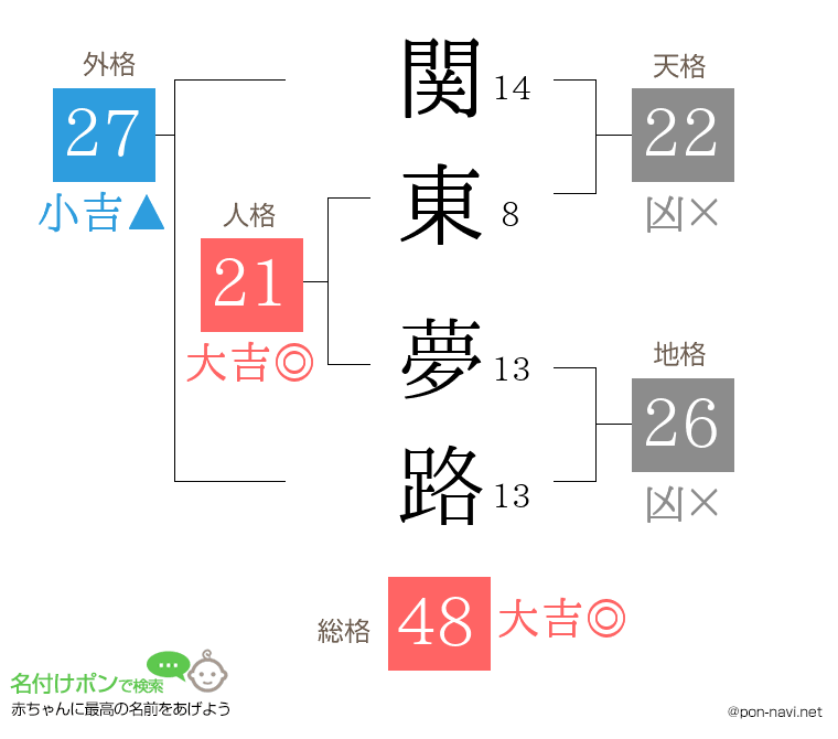 関東 夢路さんの姓名判断結果