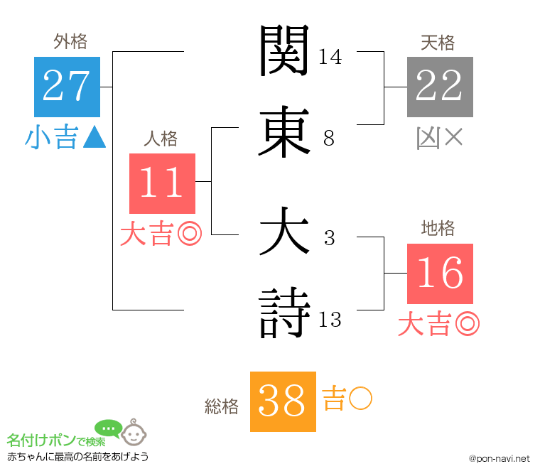 関東 大詩さんの姓名判断結果