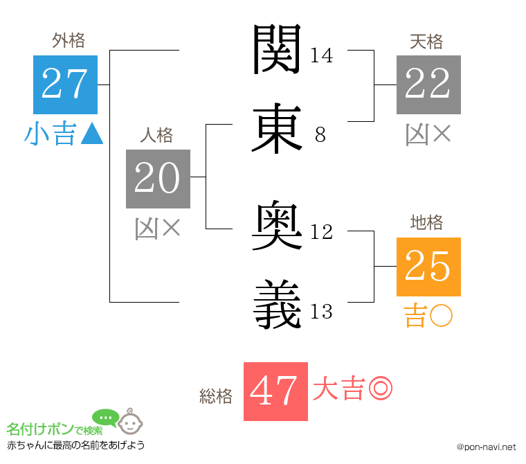 関東 奥義さんの姓名判断結果