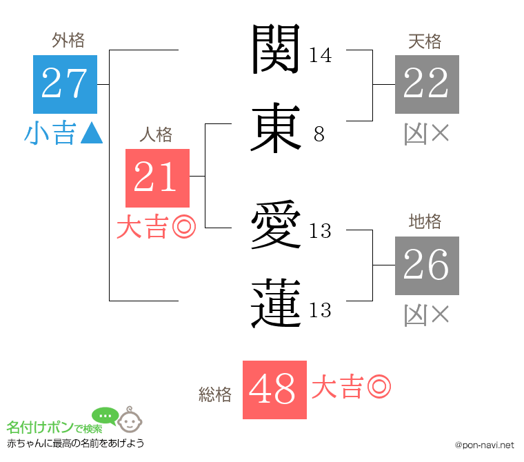 関東 愛蓮さんの姓名判断結果