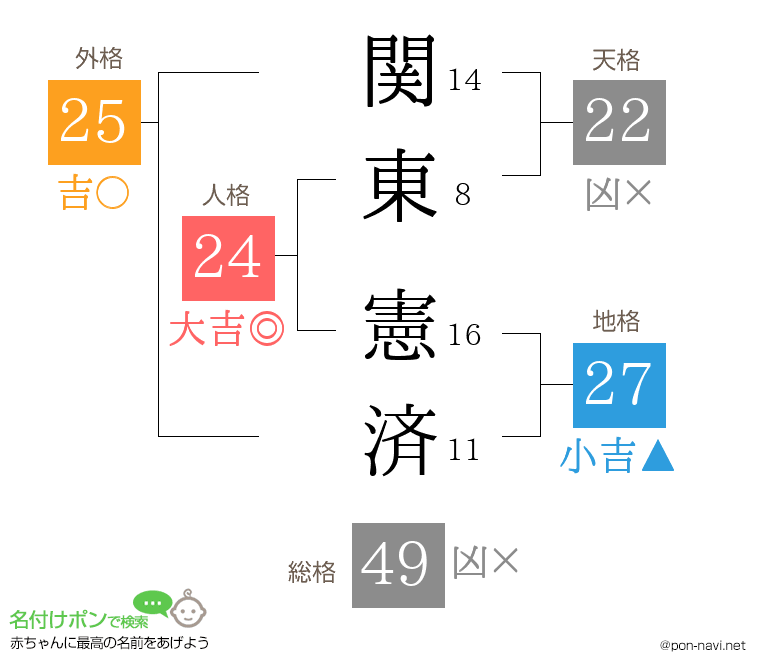 関東 憲済さんの姓名判断結果