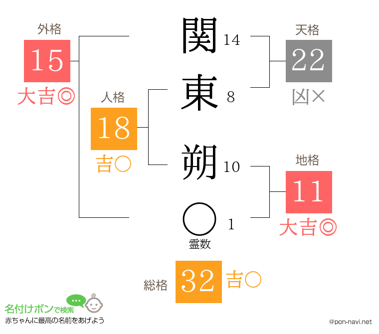 関東 朔さんの姓名判断結果