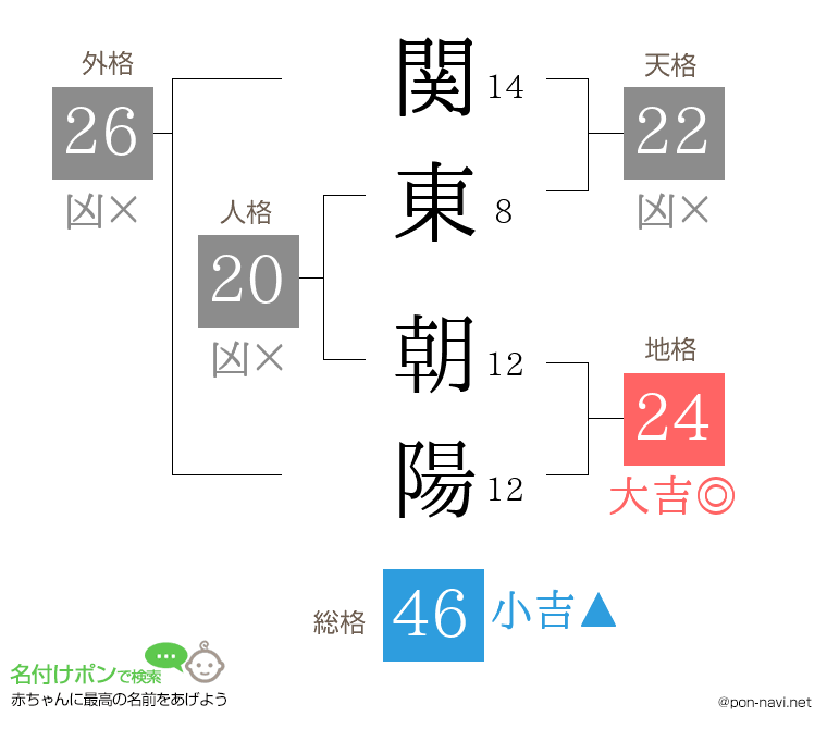 関東 朝陽さんの姓名判断結果