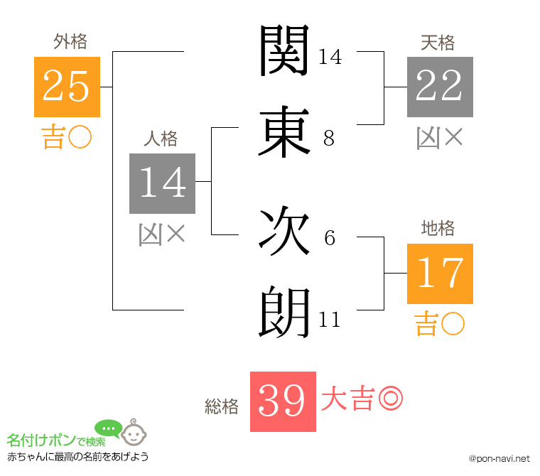 関東 次朗さんの姓名判断結果