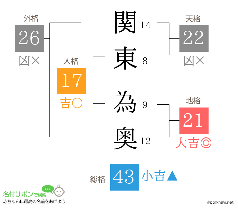 関東 為奥さんの姓名判断結果