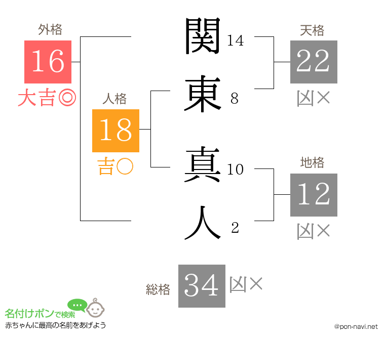 関東 真人さんの姓名判断結果