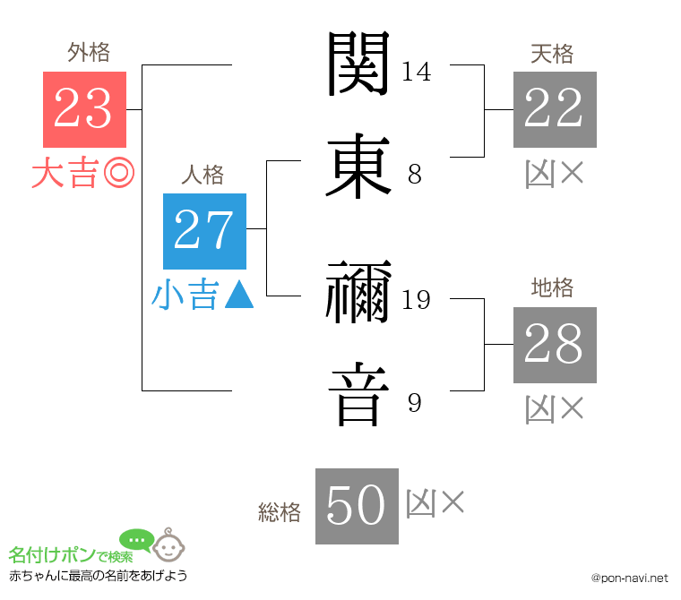 関東 禰音さんの姓名判断結果