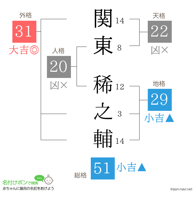 関東 稀之輔さんの姓名判断結果