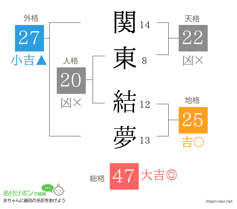 関東 結夢さんの姓名判断結果