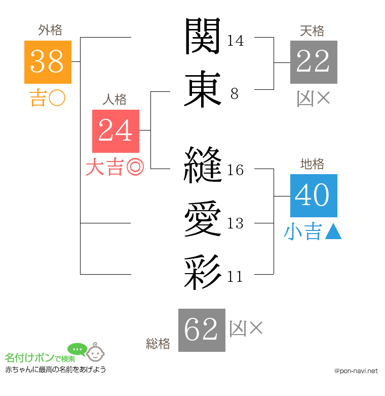 関東 縫愛彩さんの姓名判断結果