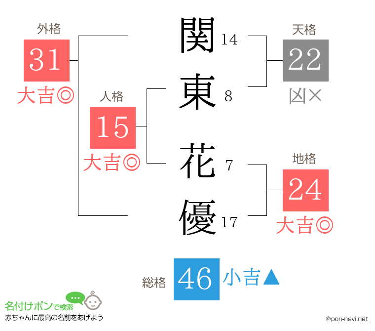 関東 花優さんの姓名判断結果